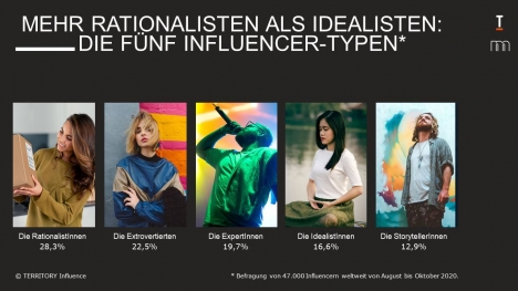 Influencer: Diese Typen gibt es -